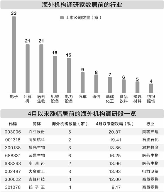 配资官网大全 4月以来175家公司获海外机构调研