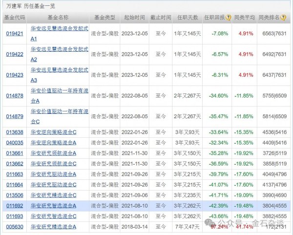十大配资平台 惨烈！2年多跑了3万人，华安基金这位基金经理批量亏损超30%……