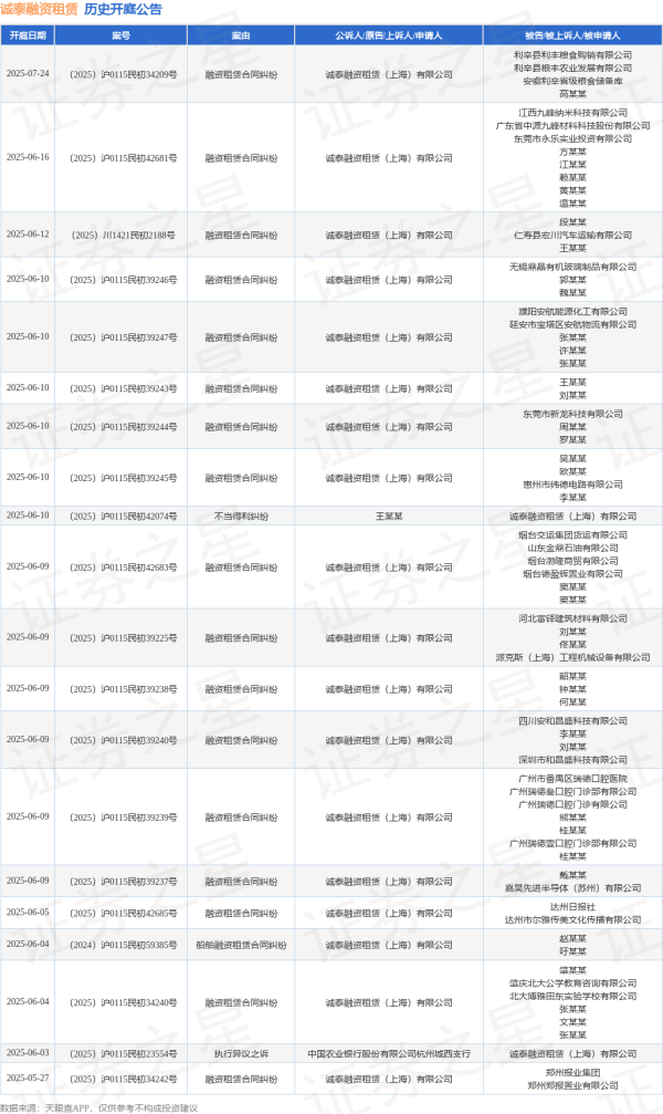 最好的配资官网 诚泰融资租赁作为原告/上诉人的1起涉及融资租赁合同纠纷的诉讼将于2025年5月13日开庭
