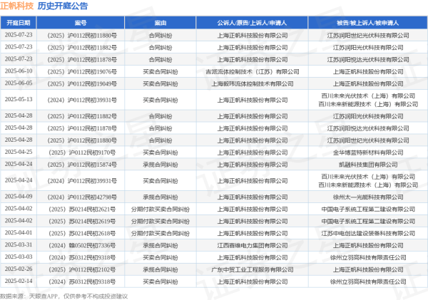 顶级配资平台 正帆科技作为原告/上诉人的1起涉及买卖合同纠纷的诉讼将于2025年5月13日开庭