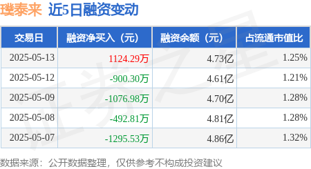 线上配资平台 璞泰来：5月13日融资买入2522.24万元，融资融券余额4.74亿元