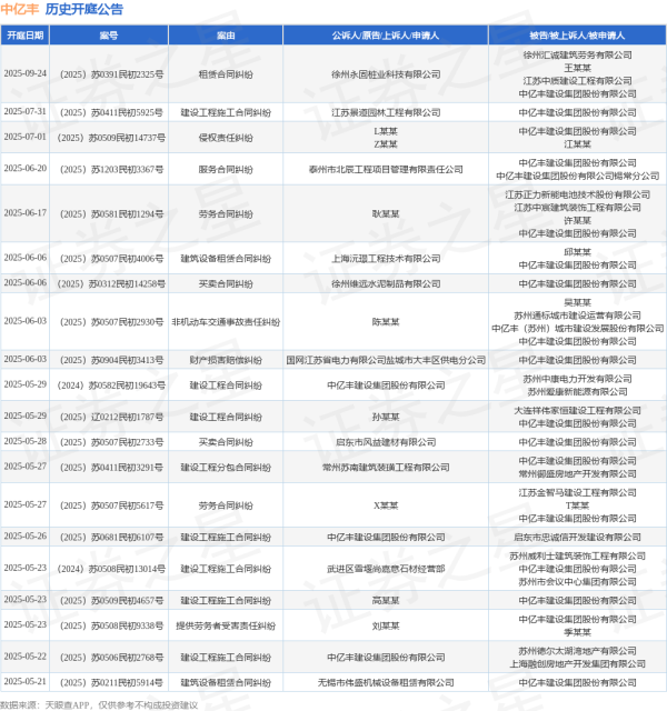 靠谱的证券公司 中亿丰作为被告/被上诉人的1起涉及买卖合同纠纷的诉讼将于2025年5月20日开庭