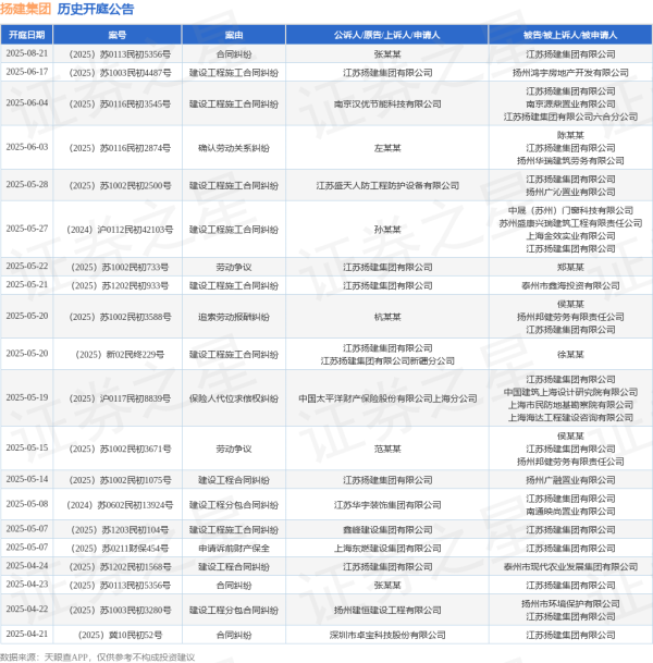 配资平台的行情 扬建集团作为被告/被上诉人的1起涉及追索劳动报酬纠纷的诉讼将于2025年5月20日开庭