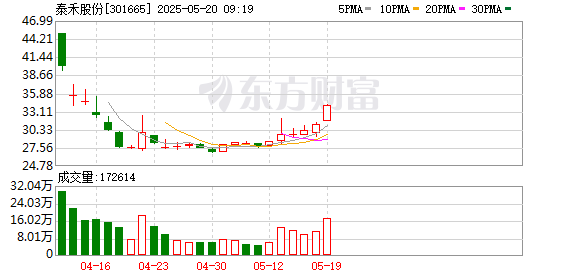 国内正规最好的配资公司 泰禾股份：接受天风证券调研